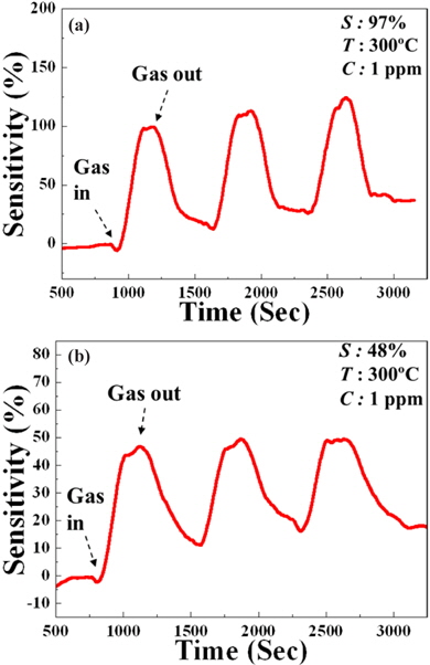 Change in sensitivity on exposure to 1 ppm of ethanol gas, measured at 300℃ for (a) pure ZnO and (b) 3GZO.