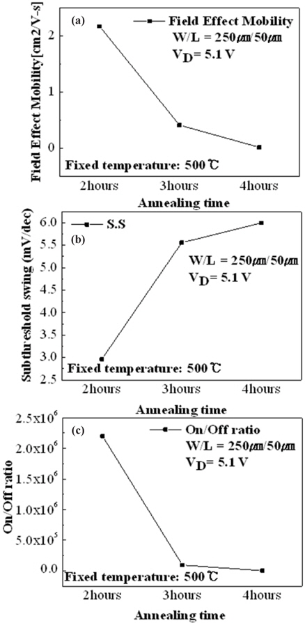 Field effect mobility, S.S and On/Off ratio of a-2SZTO TFTs annealed for various times.