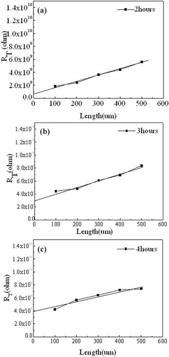 Total resistance as a function of the TFT channel length with different thermal annealing treatment times for a-2SZTO thin films: (a) 2 hours, (b) 3 hours, and (c) 4 hours.