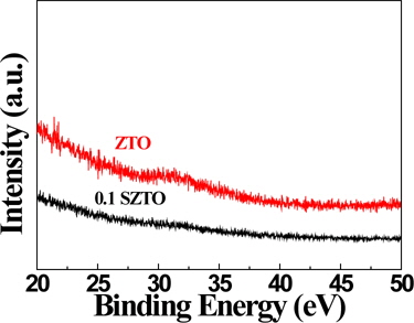 XRD results of the ZTO and SZTO thin films annealed at 500℃.