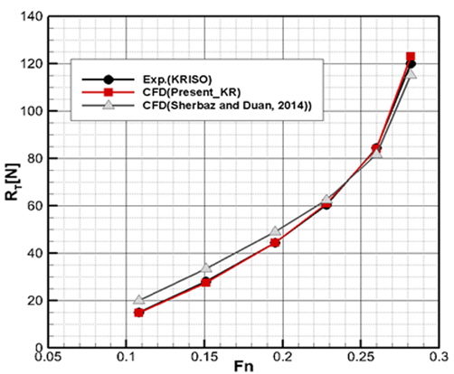 Comparison of total resistance at varioius Fn (KCS)