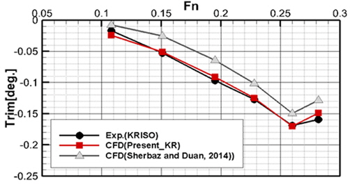Comparison of trim angle at varioius Fn (KCS)