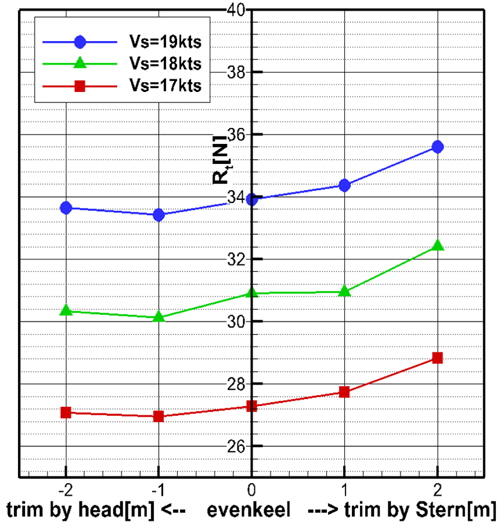 Comparison of curves of RTM for various trim conditions and Vs
