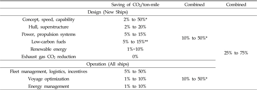 Assessment of potential reduction of CO2 emissions from shipping by using known technology and practices(Buhaug et al., 2009)