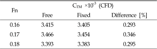 Comparison of the CTM between Free and Fixed condition at various Fn