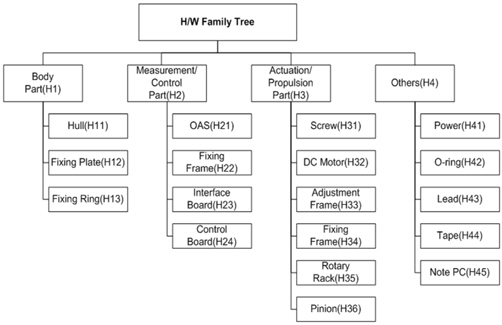 Hardware family tree