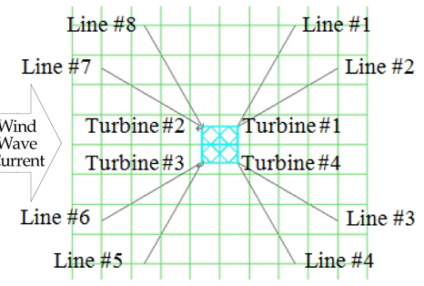 Turbine location and mooring line arrangement