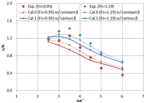 Heave response with and without deadrise angle variation