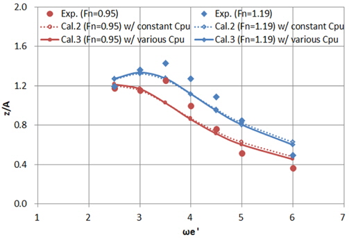 Heave response with modification of ‘pile-up’ correction coefficient