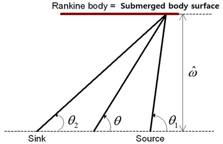 Height-related parameter definition of Rankine body surface