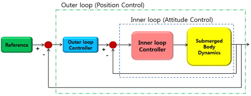 Block diagram of double loop controller for submerged body