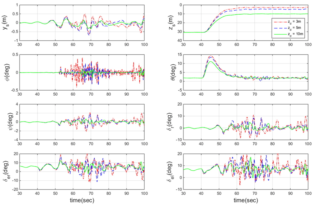 Simulation results comparison of different depth command condition (u′ = 0.75)