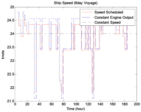 Ship Speed during the Voyage