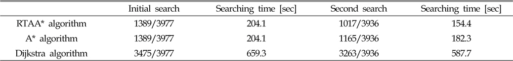 Comparison on Number of Node Expansion & Searching Time