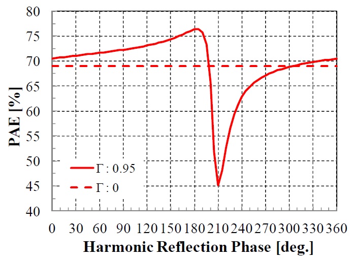 Power added efficiency (PAE) variation for the reflection phase of the 2nd harmonic.