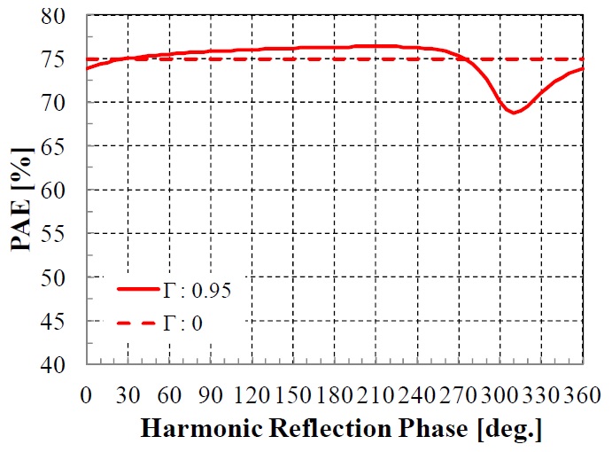 Power added efficiency (PAE) variation for the reflection phase of the 3rd harmonic.