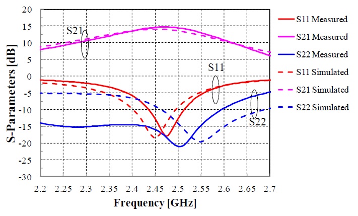 Measured and simulated small-signal characteristics.