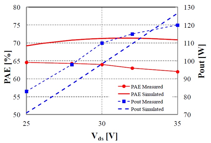 Dependences of Pout and PAE on drain voltage. PAE=power added efficiency.