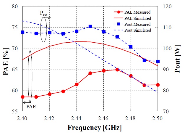 Frequency dependence of Pout and power added efficiency (PAE).