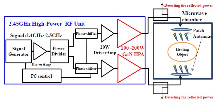Block diagram of GaN microwave heating system.