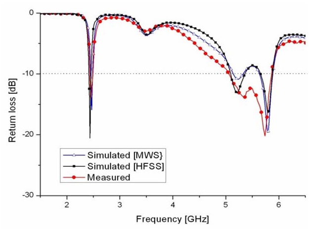 Measured and simulated return losses. MWS=Microwave Studio, HFSS=High Frequency Structure Simulator.