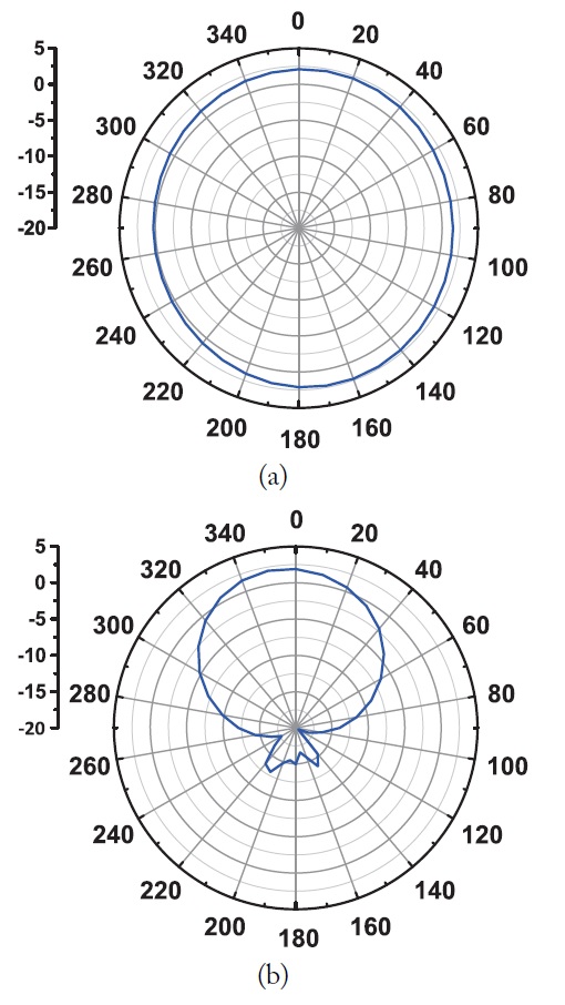 Radiation pattern of planar inverted-F antenna: (a) free space and (b) on-body.