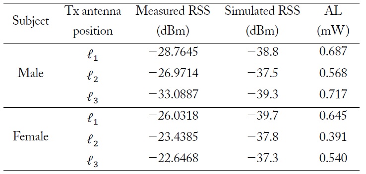 Experiment and simulation results