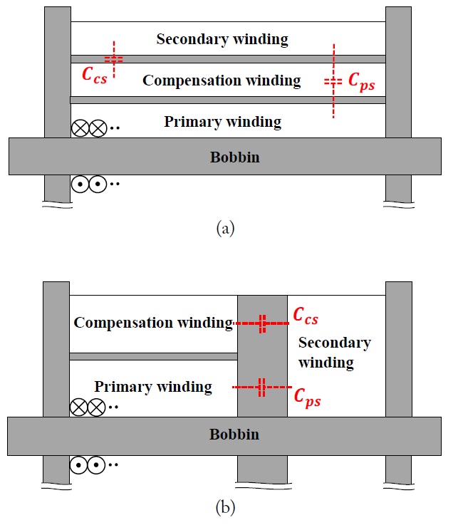 Parasitic capacitances of overlapped windings in a conventional transformer. (b) Parasitic capacitances of an inductorinductor-capacitor (LLC) resonant converter transformer.
