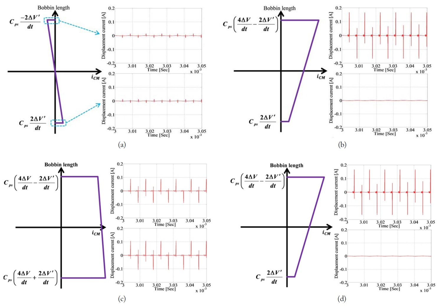 Comparison between the analysis and simulation results of the displacement currents on the noisy and quiet nodes. (a) Quiet node and antipolarity connection. (b) Quiet node and same-polarity connection. (c) Noisy node and anti-polarity connection. (d) Noisy node and samepolarity connection.