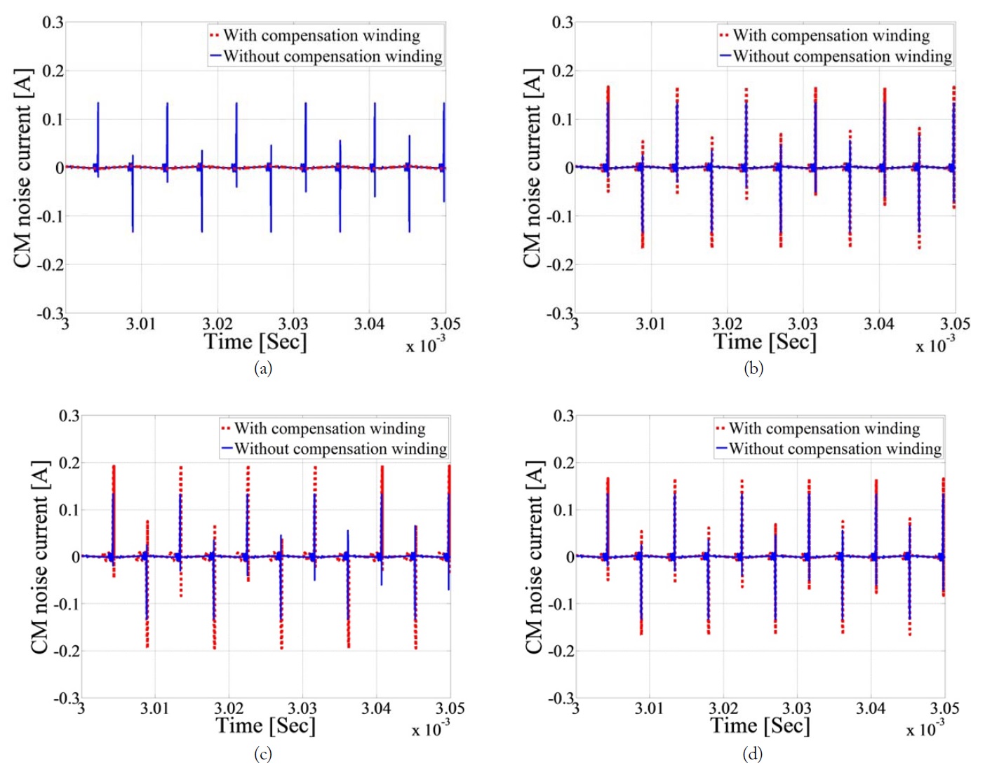 Simulation results of the total common mode (CM) noise currents after adding the compensation winding. (a) Quiet node and antipolarity connection. (b) Quiet node and same-polarity connection. (c) Noisy node and anti-polarity connection. (d) Noisy node and samepolarity connection.