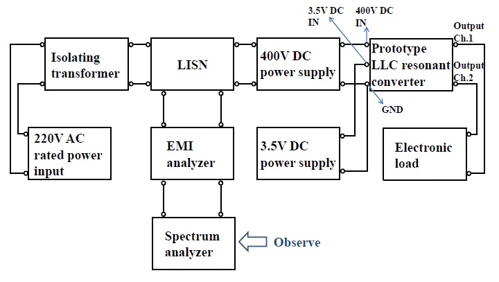 Measurement setup to observe the common mode (CM) noise. LISN=line impedance stabilization network, LLC=inductorinductor-capacitor.