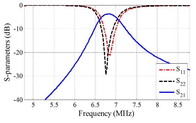 Measured S-parameter characteristics through air: S11, S22, and S21 at 6.78 MHz are measured as -15.92 dB, -26.36 dB, and -3.86 dB, respectively.