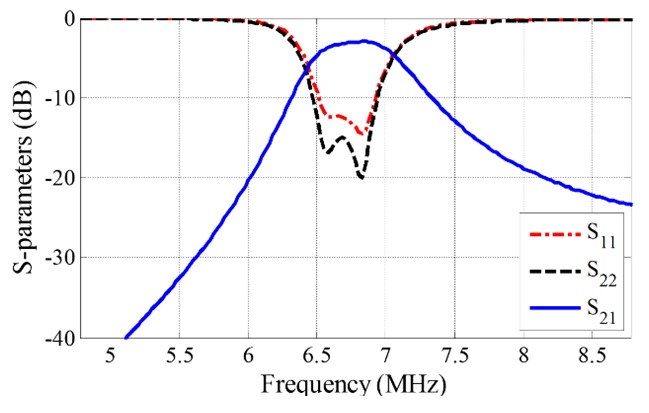 Measured S-parameter characteristics through unreinforced concrete: S11, S22, and S21 at 6.78 MHz are measured as - 13.66 dB, - 18.07 dB, and - 3.02 dB, respectively.