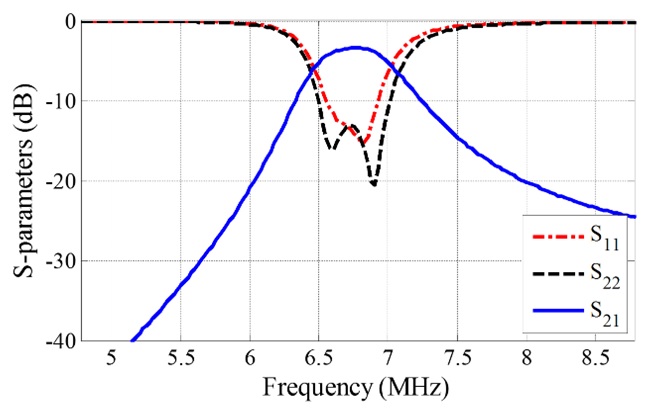 Measured S-parameter characteristics through reinforced concrete: S11, S22, and S21 at 6.78 MHz are measured as - 14.54 dB, - 13.91 dB, and - 3.43 dB, respectively.