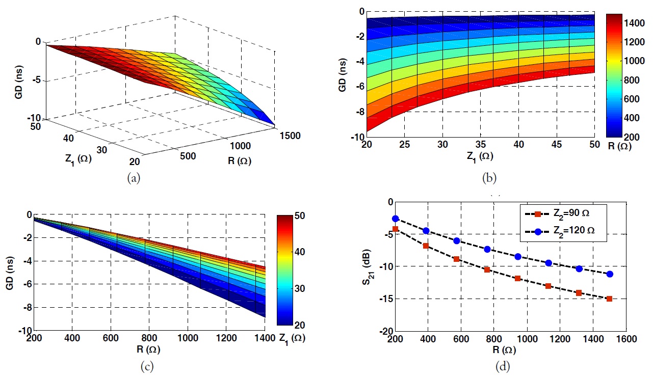 Calculated group delay and signal attenuation (S21) of a 1-pole negative group delay circuit according to R and Z1 with Z2 = 90 Ω and f0 = 1.96 GHz: (a) 3-D plot, (b) group delay (GD) with respect to Z1 where the color bar represents R, (c) GD according to R with the color bar denoting Z1 and (d) signal attenuation (S21) with respect to R.
