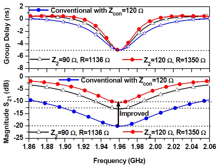 Simulated results of 1-pole negative group delay circuit with different values of Z2.