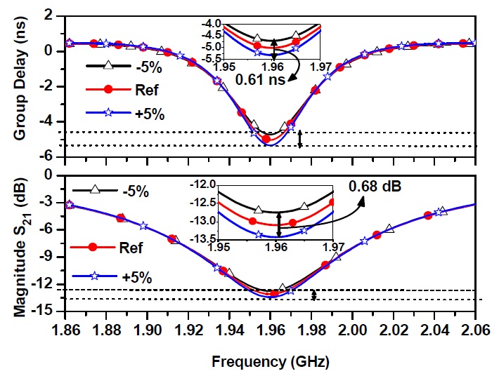 Performance degradation of the proposed 1-pole negative group delay circuit assuming ±5% resistance variation from the reference value.