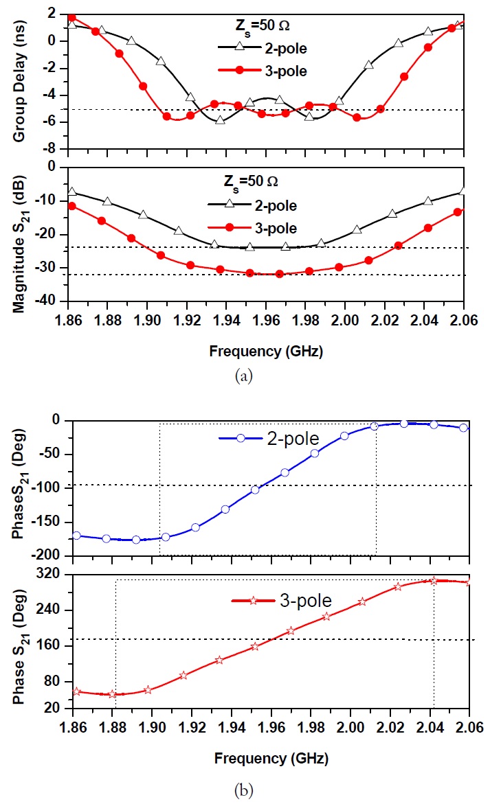 Simulated results of 2-pole and 3-pole negative group delay circuits: (a) group delay/magnitude and (b) phase characteristics.