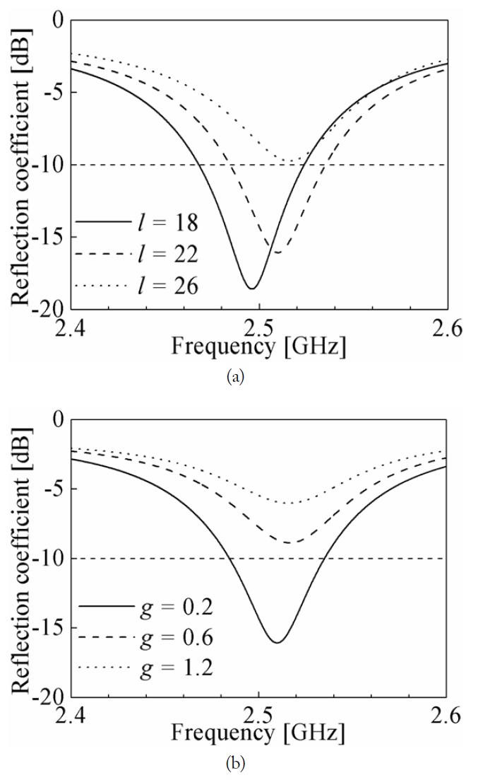 Simulated reflection coefficient of the proposed antenna when the PIN diode #1 is in the on-state and #2 is in the off-state (a) variation according to l and (b) variation according to g.