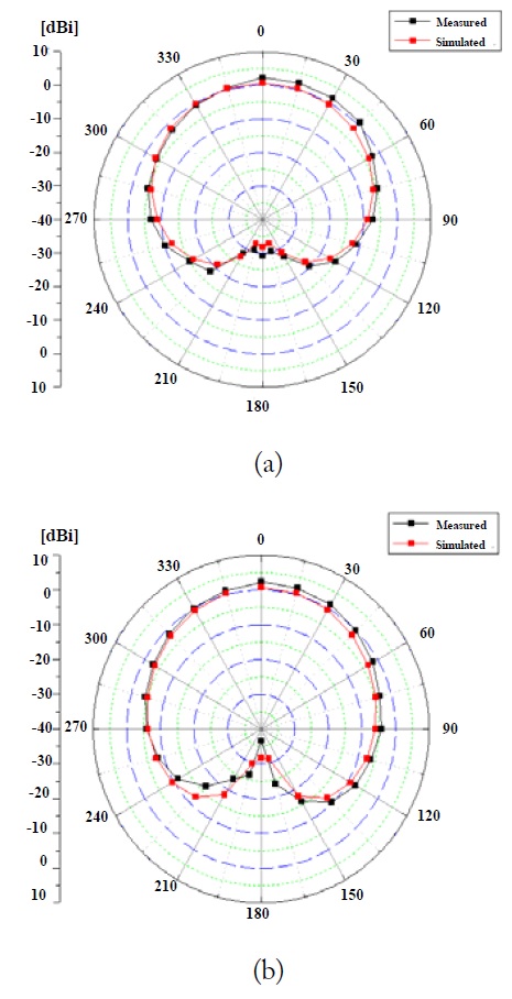 Simulated and measured radiation gain patterns of the proposed microstrip antenna: (a) xz-plane and (b) yz-plane.