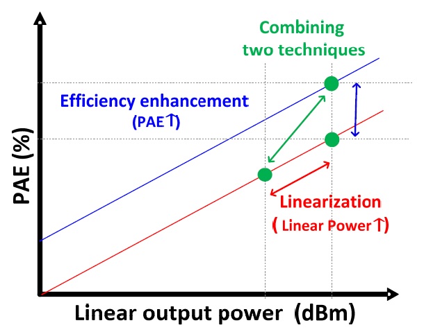 Two approaches for improving the performance of a power amplifier. PAE=power-added efficiency.