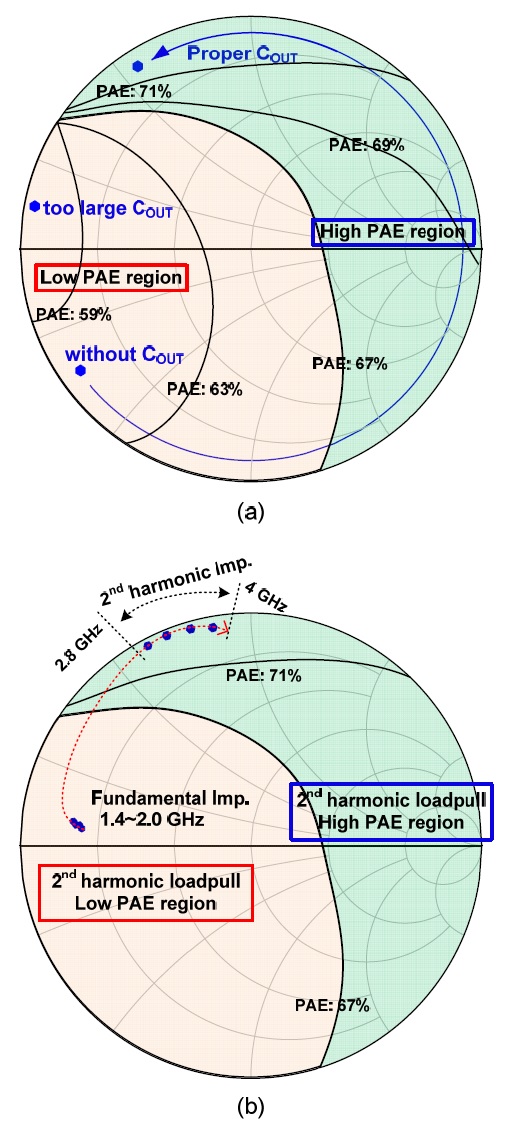 Harmonic load-pull contours of a cascode power-cell, including the parasitic components of the feeding lines for (a) second harmonic (3.7 GHz) according to Cout, and (b) fundamental and second harmonic impedance over the broad frequency range of the CMOS saturated power amplifier. PAE=power-added efficiency.