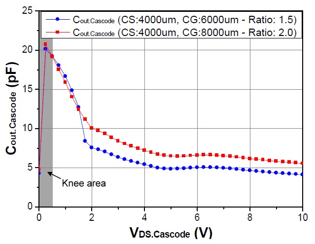 Nonlinear output capacitances of half of a cascode power cell for different sizes of common-gate (CG) devices with the same sized common-source (CS) device according to the drain voltage.