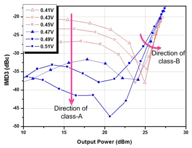 IMD3 versus output power for different common-source gate biases with a common-gate gate bias of 2.8 V. IMD=intermodulation distortion.