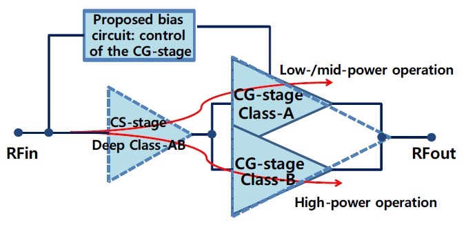 Block diagram of the proposed linearization. CG=commongate, CS=common-source.