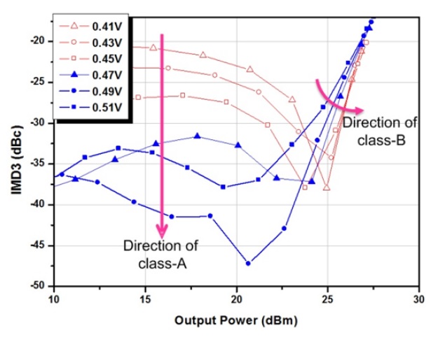Simulated gain and IMD3 (10-MHz tone spacing) characteristics according to the output power for the different gate biases of a common-gate device (2.80？2.32 V) with a 0.46 V gate bias for the common-source device (hollow symbol, gain; filled symbol, IMD3). IMD=inter-modulation distortion.