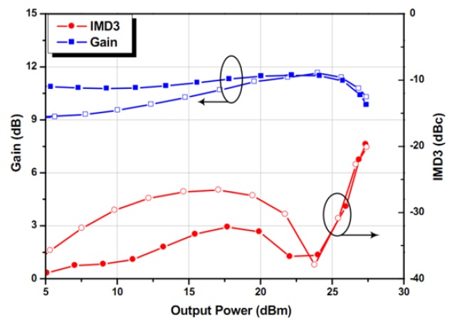 The simulated gain and IMD3 (10-MHz tone spacing) according to the output power at the gate bias of a commonsource device of 0.46 V (deep class-AB bias) with an optimal common-gate bias (filled symbol) and a constant common-gate bias of 2.4 V (hollow symbol).