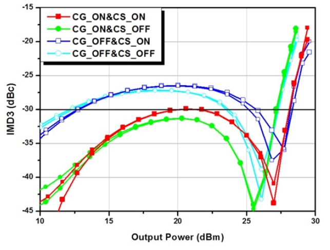 Simulated IMD3s according to the output power for the two linearization techniques on the gate of the CG and the source of the CS stages. The harmonic control circuits are employed for four cases: CG_ON & CS_ON, CG_ON & CS_OFF, CG_OFF & CS_ON, and CG_OFF & CS_OFF. The constant biases (CG_OFF or CS_OFF) are Vcg=0.46 V and Vcg=2.4 V. CG_ON=optimal reshaped bias at the gate of the CG amplifier, CS_ON=envelope injection at the gate of the CS amplifier, CG=common-gate, CS=common-source.