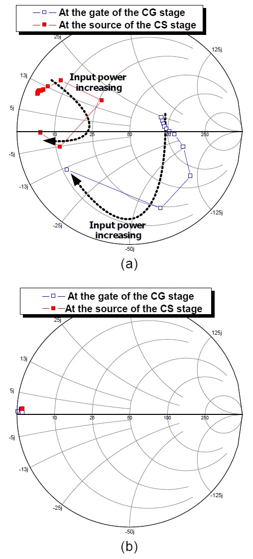 Second harmonic impedances at the gate of the CG and the source of the CS stages according to input power (a) without and (b) with second harmonic control circuits. CG=common-gate, CS=common-source.
