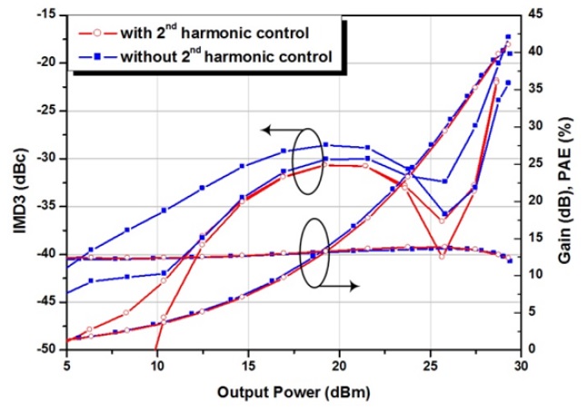 Simulated IMD3s according to the output power with/without the second harmonic control circuits at the gate of the CG and the source of the CS stages. IMD=inter-modulation distortion, CG=common-gate, CS=common-source, PAE=power-added efficiency.